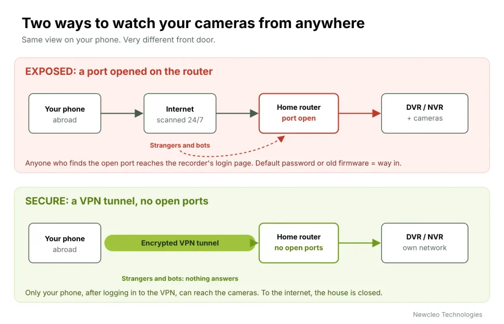 Diagram comparing exposed cameras reached through an open router port with cameras viewed safely through a VPN