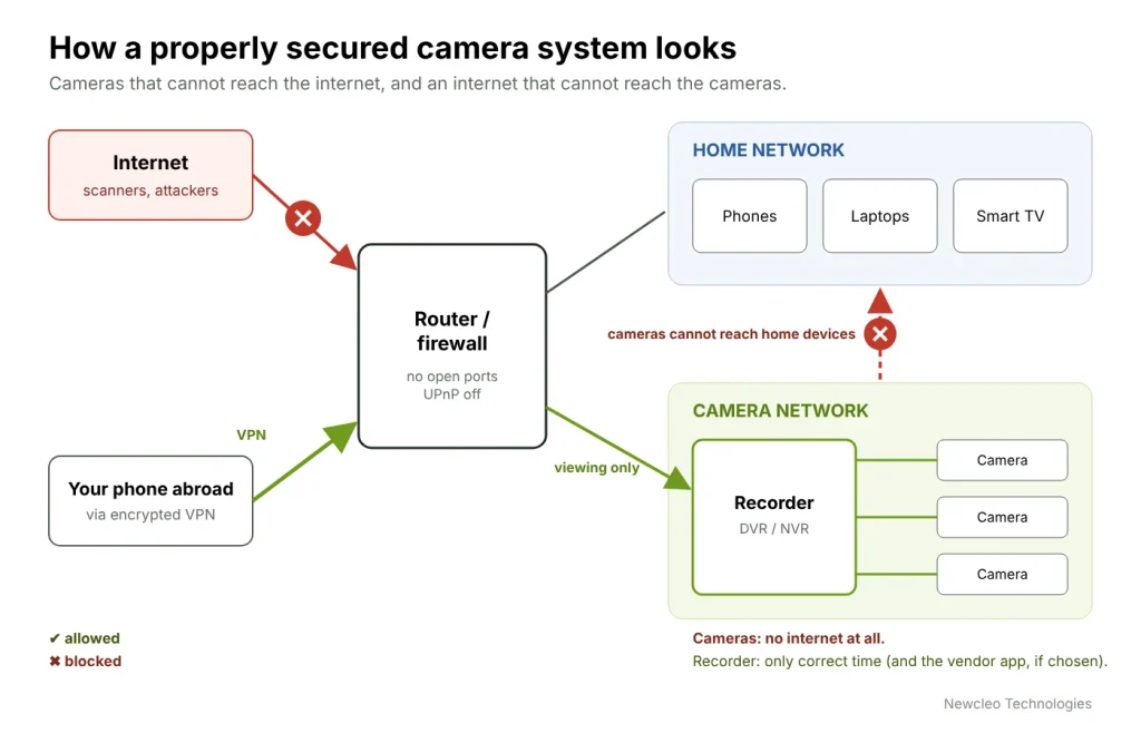 Diagram of a secure camera network: internet blocked, cameras on their own network, viewers reaching only the recorder