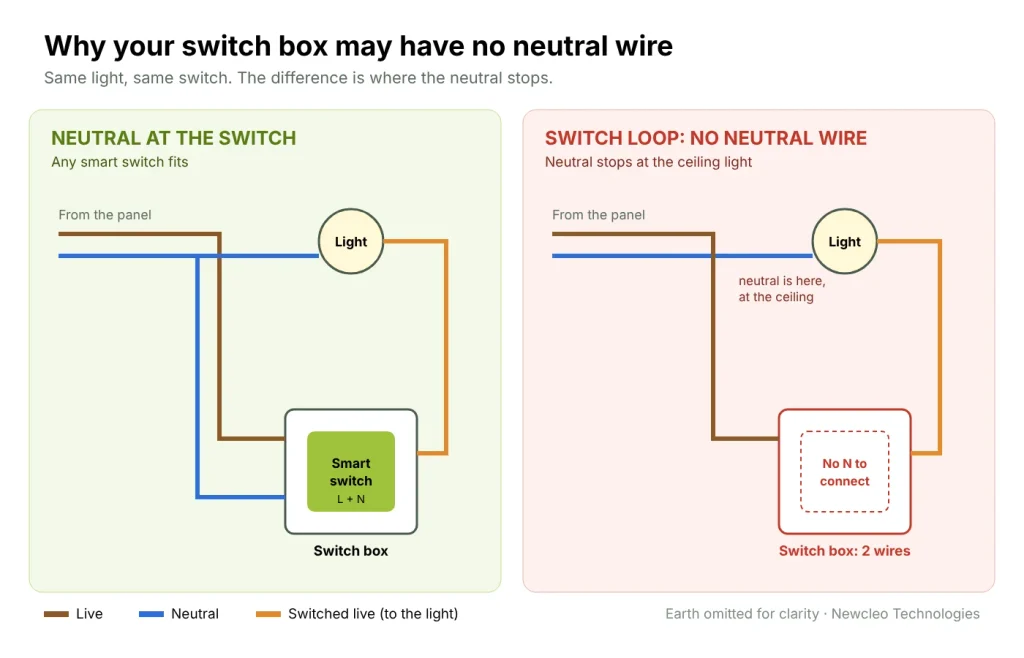 Wiring diagram showing why a switch box has no neutral wire when the neutral runs only to the ceiling light